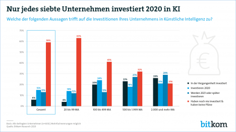 Unternehmen investieren 2020 kaum in Künstliche Intelligenz -